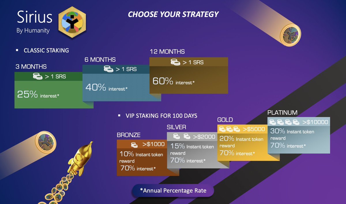 HmntyProtocol's tweet photo. 🚀 Discover diverse staking strategies with us! 

Whether you're cautious or daring, your investment size shapes potential rewards.💥 📈

Gain from 25% over 3 months to a huge 60% over a year, with a minimum buy. Your call, your gains! 💰💎 

Link in bio🔗
#StakingStrategies #CryptoRewards #Staking #GoldPackage #BronzePackage #SilverPackage #PlatinumPackage #VIPPackage #VIPRewards #CryptoGains #SRS #SRSByHumanityProtocol #SiriusTokenByHumanityProtocol