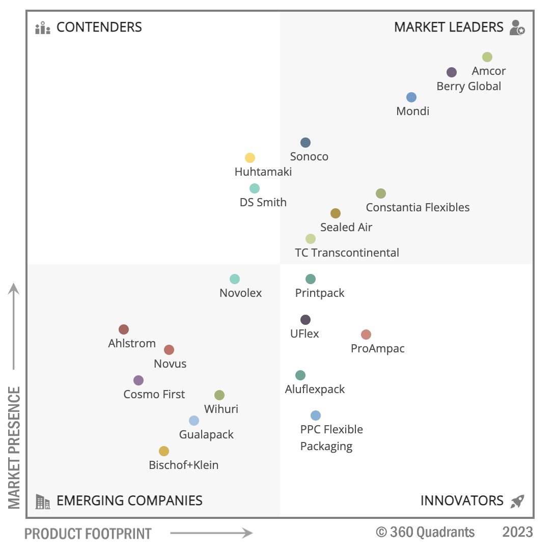 Excited to share the latest Quadrants on the Top Flexible #Packaging  Companies by #360Quadrants!   

**Download a Study Sample @ rb.gy/jfbyt

#flexiblepackaging @TCTranscontinen <a href="/WeArePrintpack/">Printpack</a> <a href="/uflexltd/">UFlex Limited</a> <a href="/ProAmpac/">ProAmpac</a> 
<a href="/Novolex/">Novolex</a> <a href="/PPCFlex/">PPC Flexible Packaging</a> @bischof_klein <a href="/dssmithgroup/">DS Smith</a>