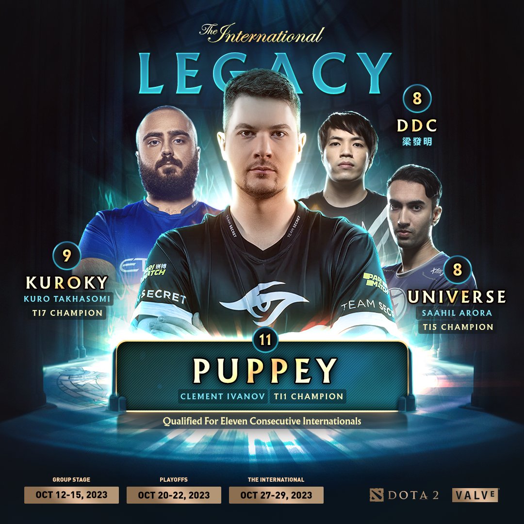 The International no longer has any All-Timers. That legacy will end with 11 consecutive appearances from Puppey. #TI12 #Dota2