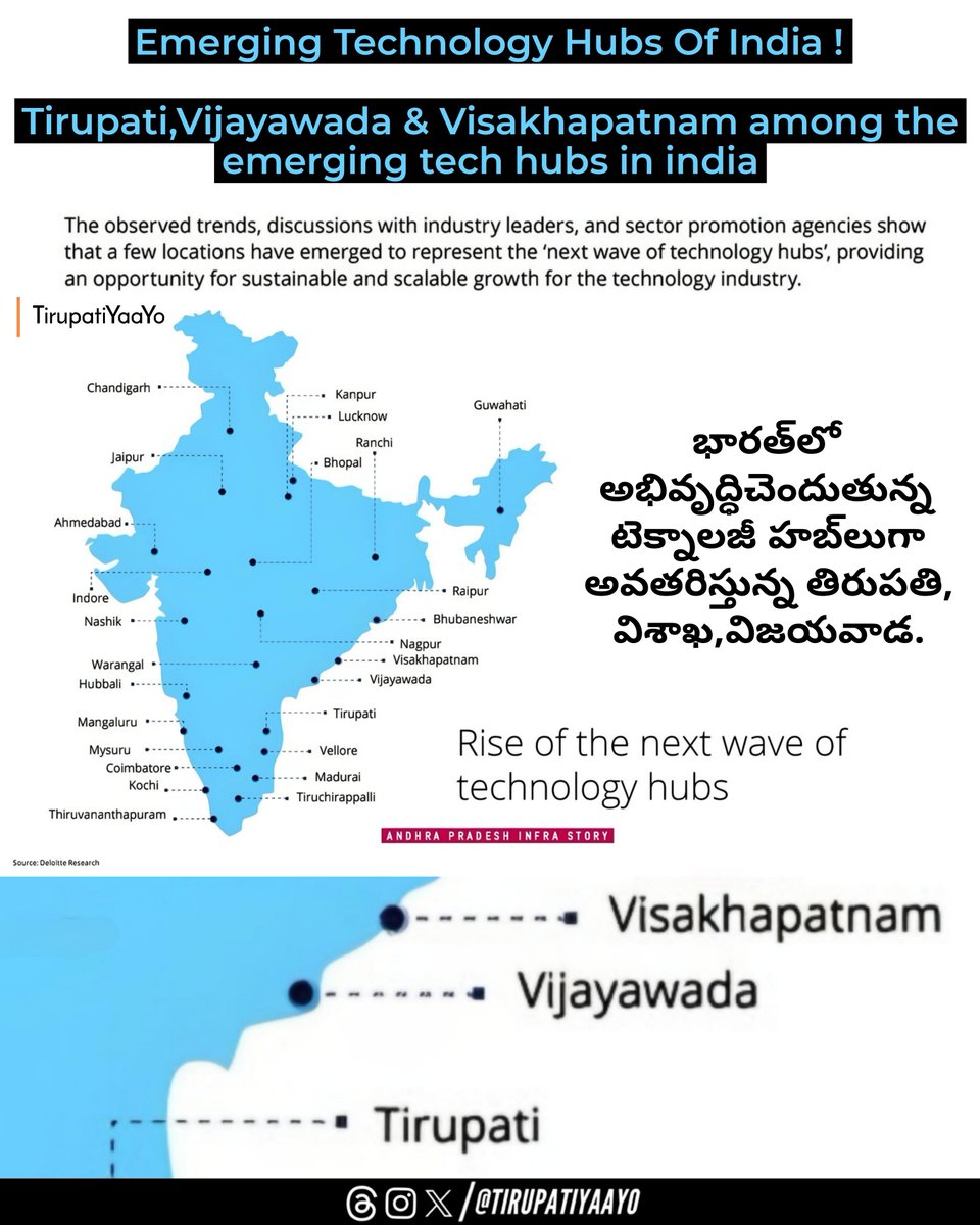 TirupatiYaaYo's tweet image. Tirupati, Vijayawada &amp;amp; Visakhapatnam among the emerging tech hubs in India ! 

#IT #ITHubs #TechHubs #TirupatiIT #Technology #Tirupati #TirupatiYaaYo