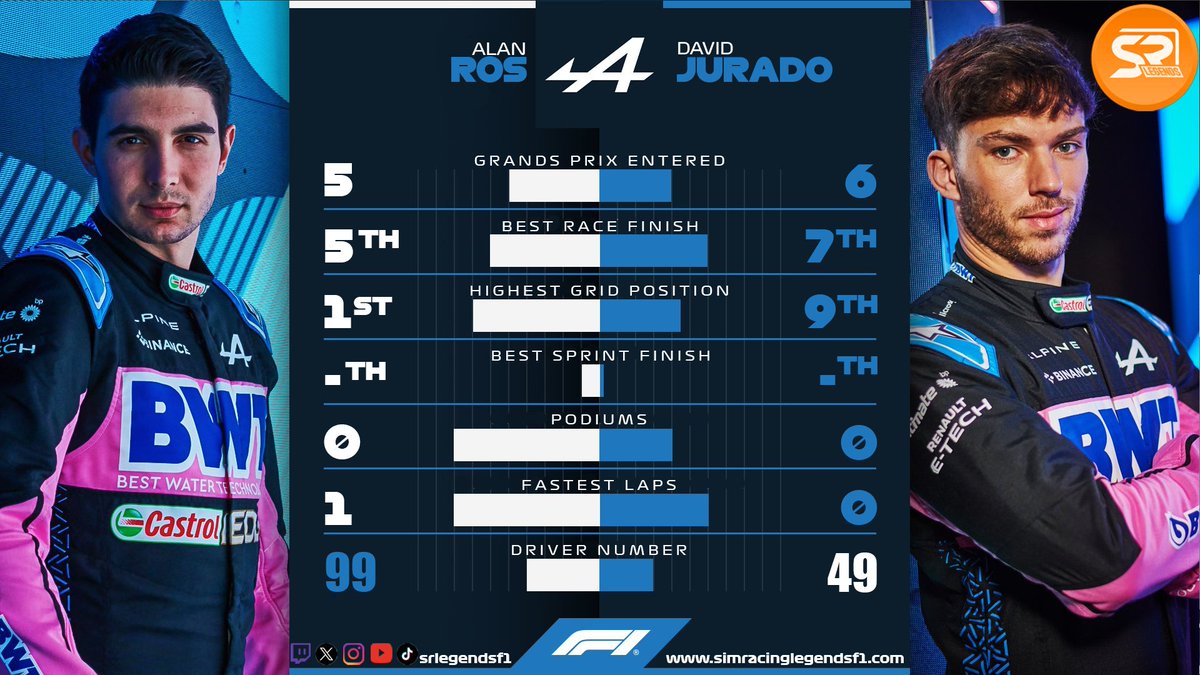 srlegendsf1's tweet photo. Seguimos con @AlpineF1Team

🔹SRL: El benjamín de SRL, Aniol irá con uno de nuestros clásicos, Paquito, que asciende.

🔸SRL2: Alan, uno de los tapados formará junto a su jefe, Jurado.

#F1 #simracing #esports #f1esports @easportsf1 @ea @Codemasters https://t.co/5uVGQ2Juuy