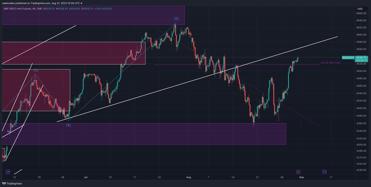 cake_trades's tweet photo. $ES_F working on a backtest of that breakdown.

If we see weakness it will be up here, perhaps a bit higher. https://t.co/z5kQHNjffn