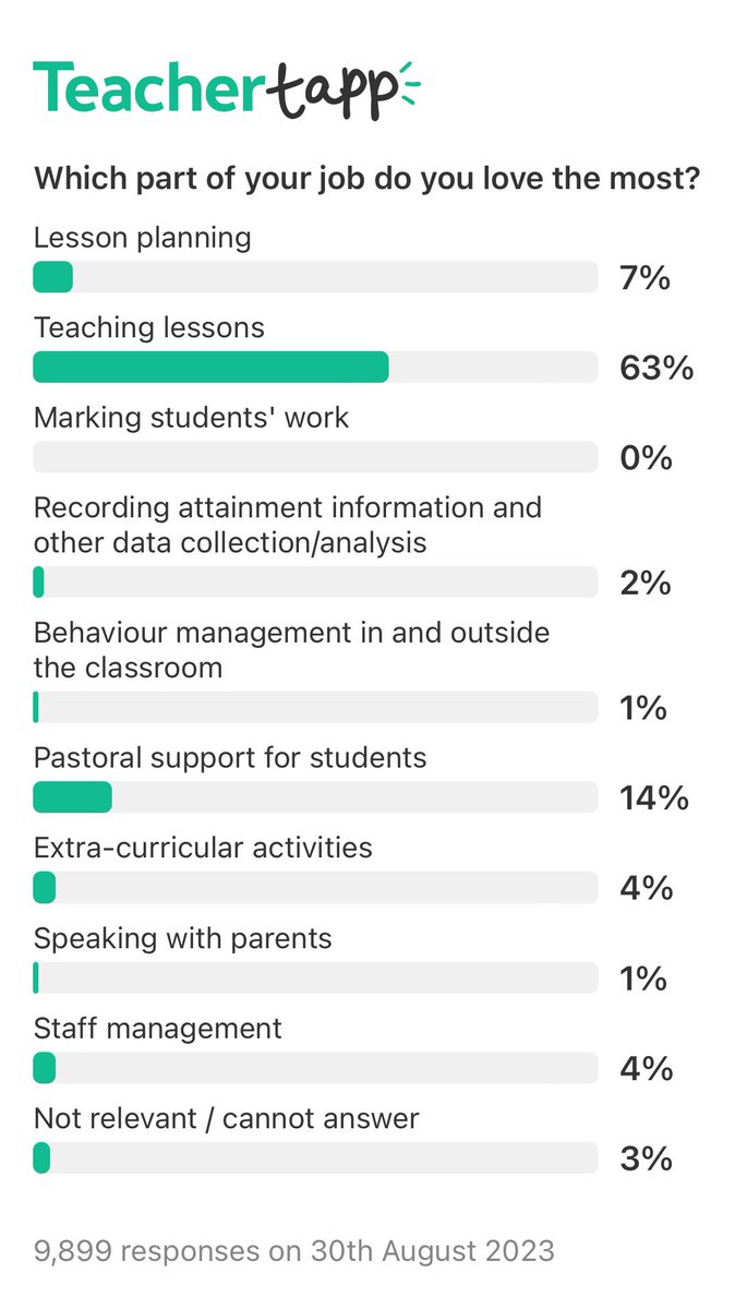 0% marking makes me laugh every year. (Via @teachertapp)
