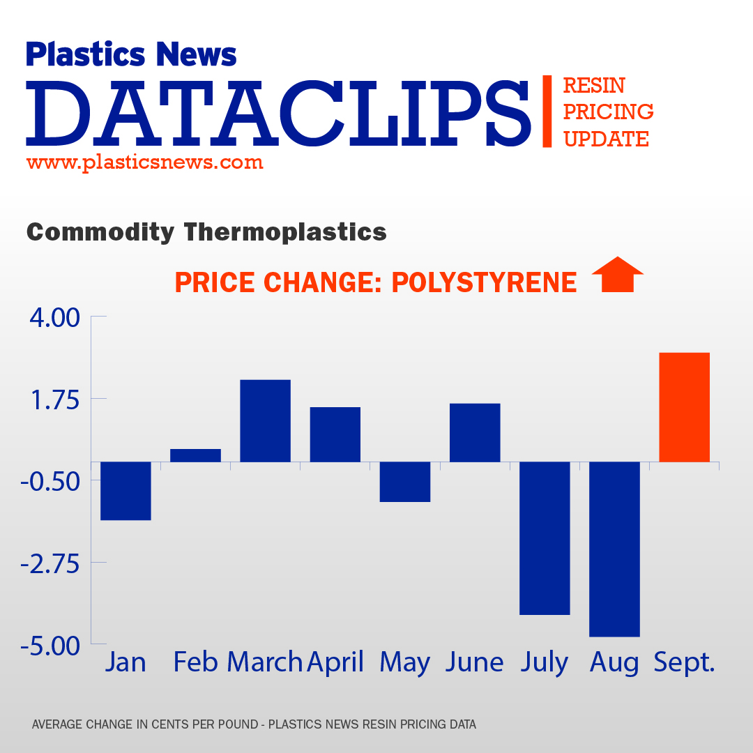 holleekeller's tweet photo. See the Plastics News pricing charts at https://t.co/qAyhvPOjd0 https://t.co/G6NWn7h8iu