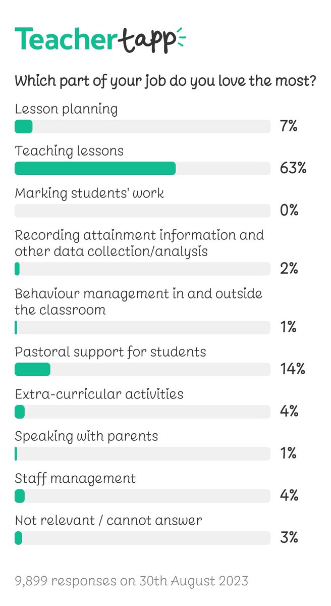 I'm shocked* no teachers picked marking as their favourite part of the job 

*I'm not.