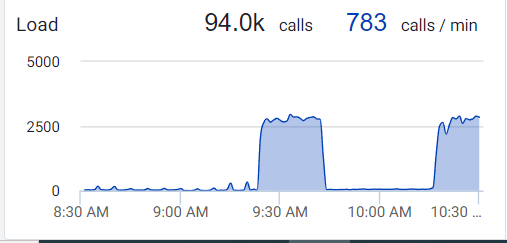 SarahNGodwin's tweet photo. @AppDynamics we've been seeing weird traffic drops during load tests on one of our services. Has anything like this been reported before? If so, could you reply with a link from your forum? I was unable to find anything there when I searched. We are also creating a support tkt. https://t.co/Izgvxgd06A