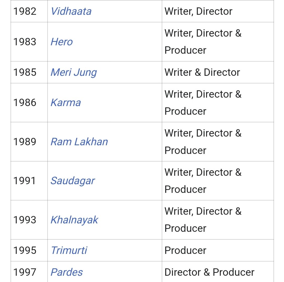 TheVivekVerse's tweet photo. #Subhash_Ghai As Director -

BLOCKBUSTER
#Vidhata : 3.25cr+ FFs (HGOTY)
#Hero : 3cr+ FFs 
#RamLakhan : 2.90cr FFs
#Karma : 2.50cr+ FFs (HGOTY)
#Khalnayak : 2.50cr FFs
#Saudagar : 2.25cr+ (HGOTY)

SUPERHIT
#Pardes : 2.04cr FFs
#MeriJung : 1.75cr+ FFs

Back To Back 8 BIG HITS 🔥 https://t.co/DodOfKhYrf