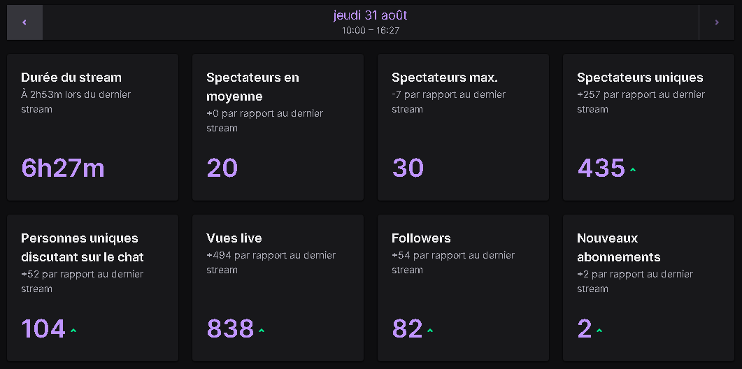 thibzfrch's tweet photo. Waouh !!!! Je n'arrive pas à y croire !🤯 C'est vraiment incroyable ce qu'il se passe ! On vient de passer les 800 followers après un stream de 6h30 !😭🎉 Merci à tous ! On ne lâche rien, objectif :1000 followers !!🔥 https://t.co/5t7VTnU12O