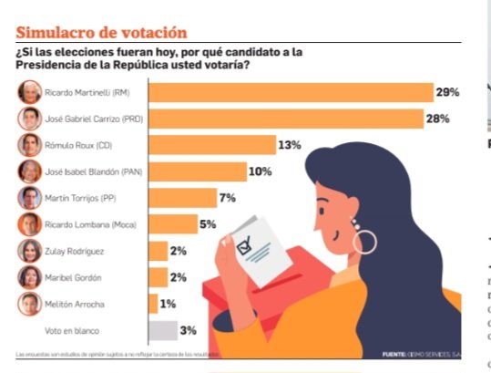 JCTapiaLMB's tweet photo. Yo no entiendo las encuestas. Estas dos encuestas se publican hoy en las portadas de los dos diarios más importantes de Panamá. Explíquenme Ud como puede existir tanta diferencia en un mismo objetivo. https://t.co/R5bEEcZEuk