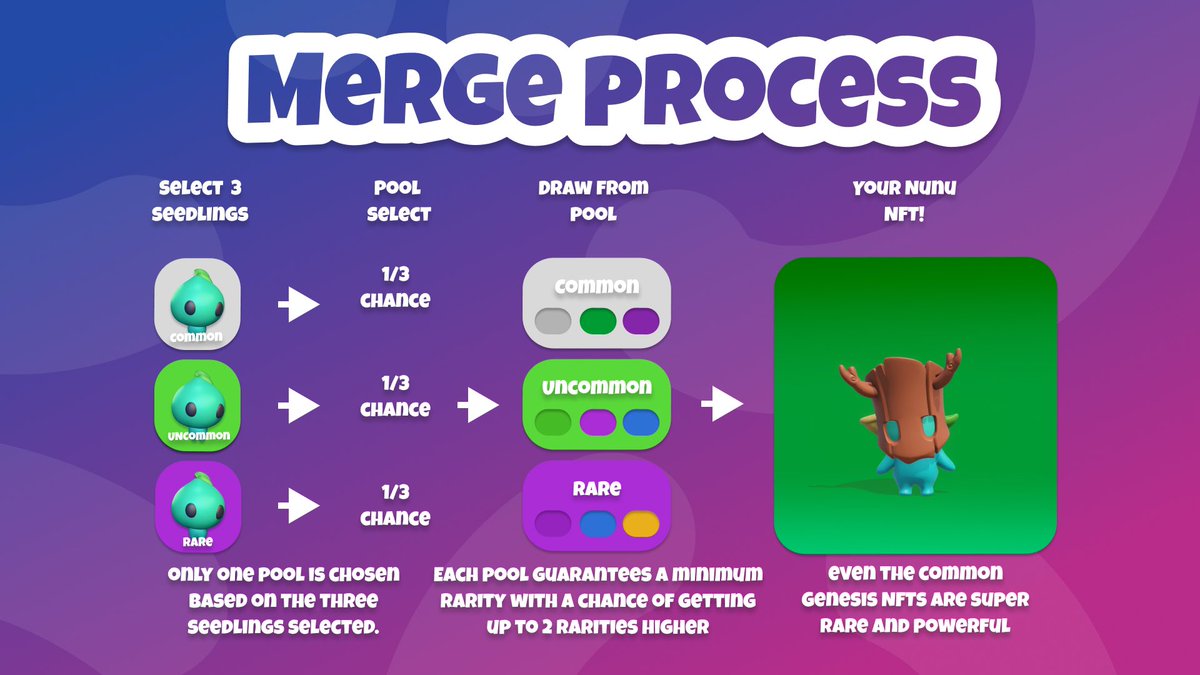 0xMarkWood's tweet photo. Unleash the power of rarity! Merge your artistic skills with #NunuSpiritNFT and create something extraordinary. The thrill of getting a higher rarity Nunu is unmatched. ๐ Learn more at https://t.co/Yy7C6iv8tv
#NunuSpiritsNFT #Play2Earn #merge #MintAndMerge https://t.co/oGY9L4mdw6