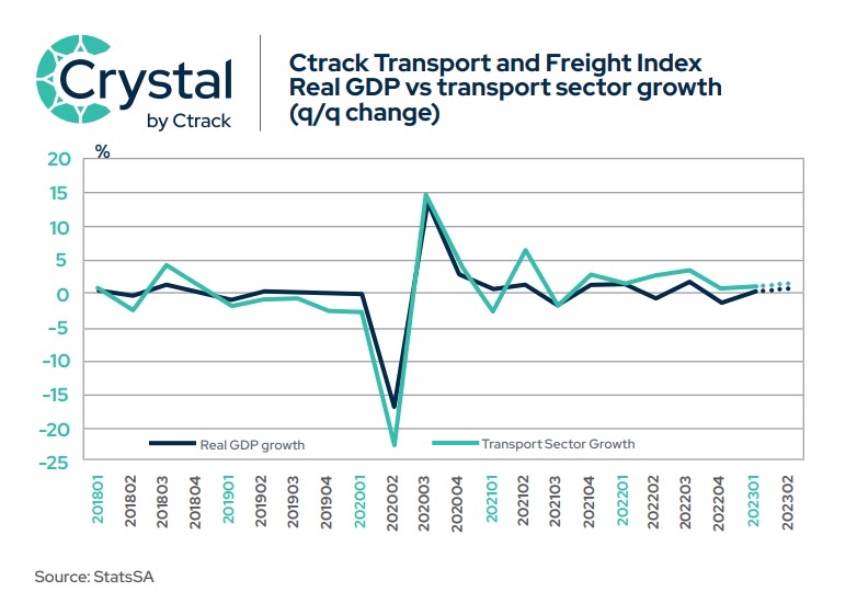 _ArriveAlive's tweet photo. Despite recent contractions, the transport sector is expected to be amongst the top performers in the broader economy https://t.co/V3za4UMMYd #ArriveAlive #Logistics #FreightIndex @CtrackSA https://t.co/E29xEnL6gf