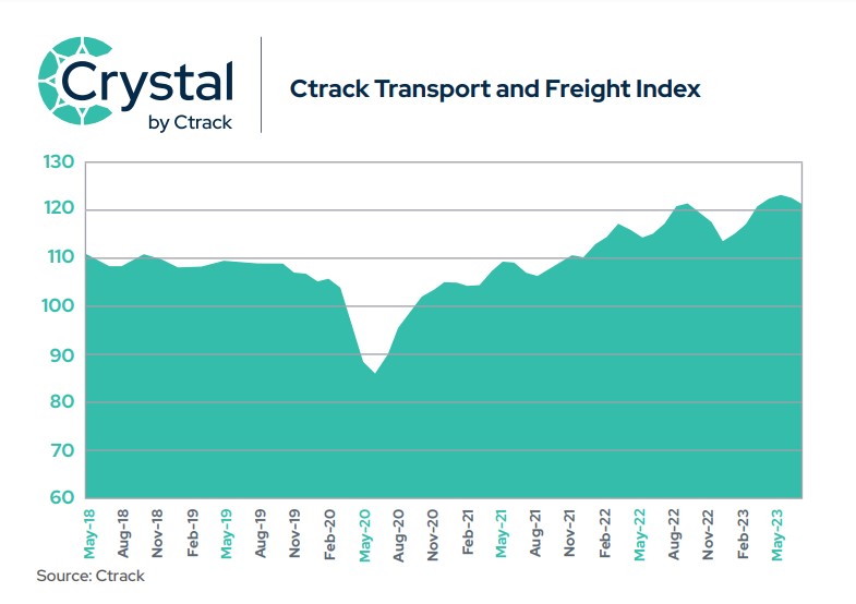 _ArriveAlive's tweet photo. Despite recent contractions, the transport sector is expected to be amongst the top performers in the broader economy https://t.co/V3za4UMMYd #ArriveAlive #Logistics #FreightIndex @CtrackSA https://t.co/E29xEnL6gf