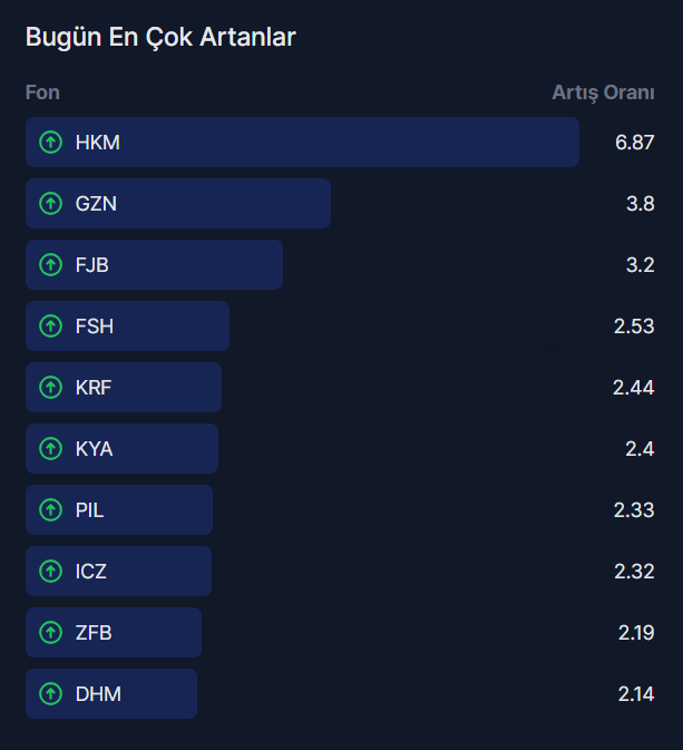 31 Ağustos kapanış verilerine göre en çok artan fonlar 👇