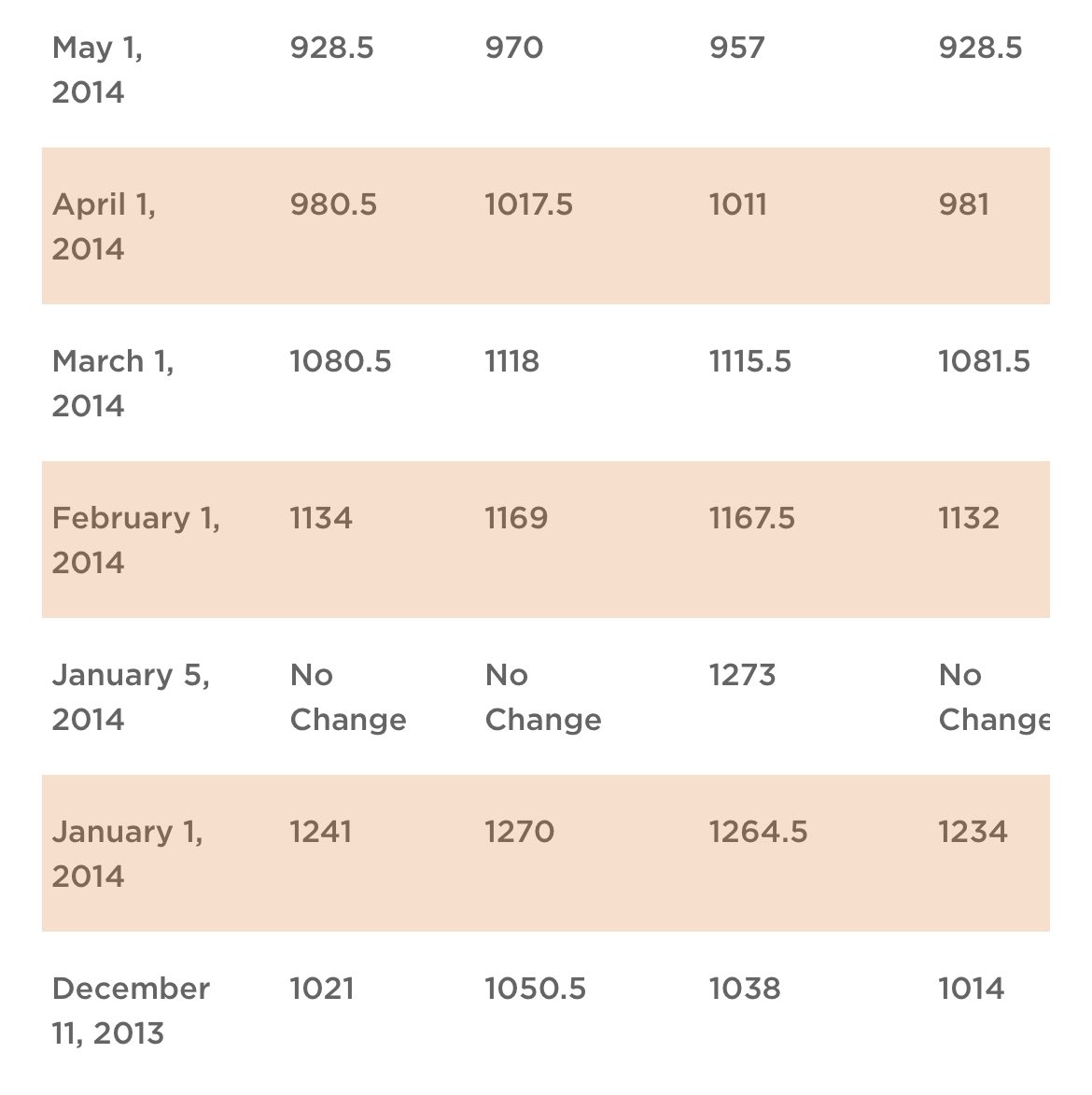 mkvyas2002's tweet photo. @NayakRagini Rate of LPG Cylinder in 2014 before new  government taking oath in Delhi, Kolkata, Mumbai, Chennai https://t.co/UqSzqokesi