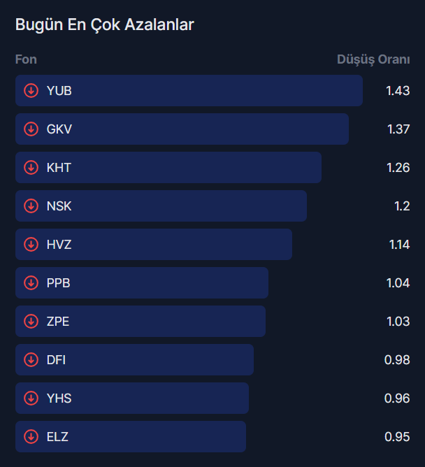 31 Ağustos kapanış verilerine göre en çok düşen fonlar 👇