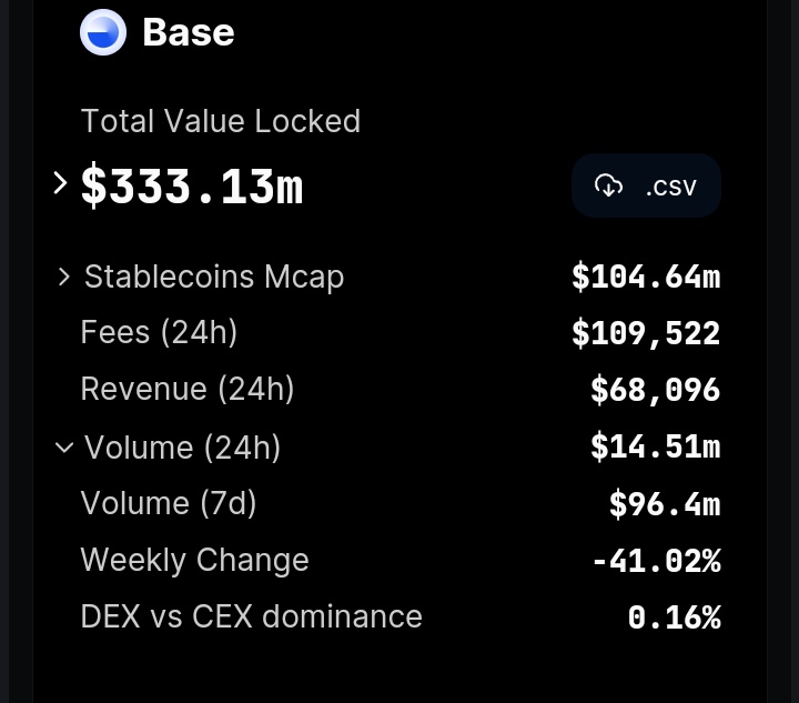 BignorrisMx's tweet photo. La red $Base cuenta con $333m de TVL, de los cuales más del 50% corresponden a $AERO @aerodromefi  con $171m.
Independientemente de la inversión de mi reto, la estrategia de vender la mitad al 100% de subida y dejar el resto suele funcionar, haber a dónde llega, sin estres. https://t.co/6WtSbRv0D0
