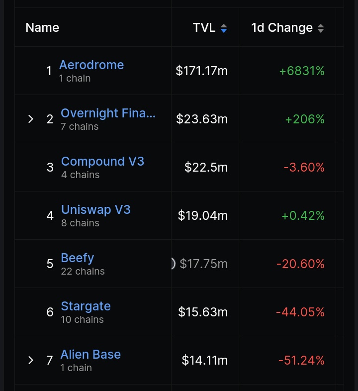 BignorrisMx's tweet photo. La red $Base cuenta con $333m de TVL, de los cuales más del 50% corresponden a $AERO @aerodromefi  con $171m.
Independientemente de la inversión de mi reto, la estrategia de vender la mitad al 100% de subida y dejar el resto suele funcionar, haber a dónde llega, sin estres. https://t.co/6WtSbRv0D0