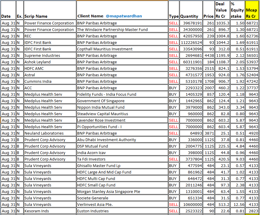 MAPATWARDHAN's tweet photo. *Today's bulk /block deals*
#PFC #REC #IDFCFirstBank #SupremeInds #AshokLeyland #HDFCAMC #CumminsIndia #Asrtal #ACC #MedplusHealth #Neuland #PrudentCorp #SulaVineyards #KesoramInds #AtulAuto #RMCSwitchgear #Bondada #IZMO #KBCGlobal #GMPolyplast #Seacoast #CosmicCRF #SumukaAgro https://t.co/Acr9IU8Xtl