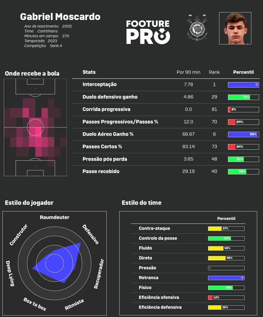 FootureFC's tweet image. 💎 O Chelsea está negociando a contratação de Gabriel Moscardo com o Corinthians, confirma @FabrizioRomano.

💰 Oferta inicial de €21M e jovem ficaria no Timão até junho.

🔎 O @FooturePro fez um relatório de Moscardo:

🛡️ Ele tem excelente média de interceptação (7.78) e grande…