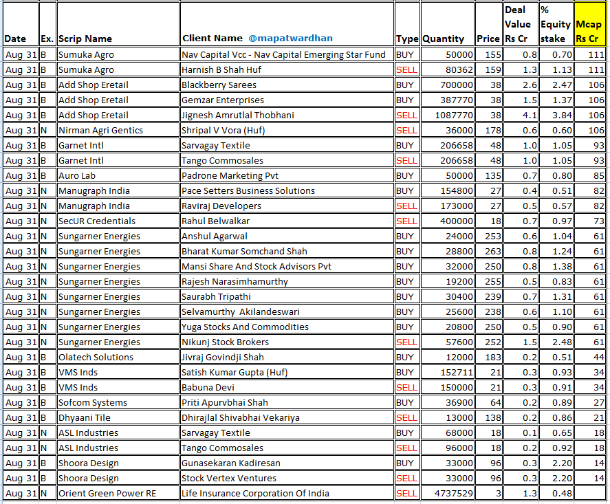 MAPATWARDHAN's tweet photo. *Today's bulk /block deals*
#PFC #REC #IDFCFirstBank #SupremeInds #AshokLeyland #HDFCAMC #CumminsIndia #Asrtal #ACC #MedplusHealth #Neuland #PrudentCorp #SulaVineyards #KesoramInds #AtulAuto #RMCSwitchgear #Bondada #IZMO #KBCGlobal #GMPolyplast #Seacoast #CosmicCRF #SumukaAgro https://t.co/Acr9IU8Xtl