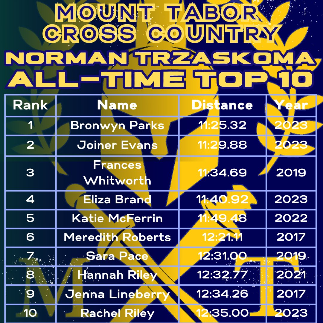 Updated Top 10 list for our Ladies. Five current athletes on the list. So proud of this group! 
Bronwyn Parks #1` 
Joiner Evans #2 
Eliza Brand #4  
Katie McFerrin #5 
Rachel Riley #10