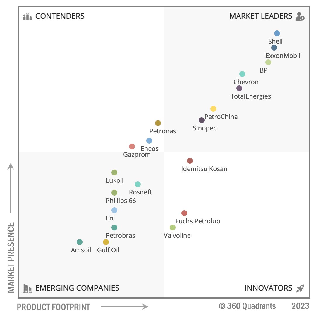 The latest Quadrants Launched for Top #Lubricants  Companies by #360Quadrants

**Download a Study Sample @ rb.gy/exjuw

<a href="/exxonmobil/">ExxonMobil</a> <a href="/PetroChinaBRK/">PetroChina News</a> <a href="/SinopecNews/">Sinopec</a> <a href="/IdemitsuLubes/">IdemitsuLubesAmerica</a> <a href="/Valvoline/">Valvoline Global Operations</a> <a href="/AMSOILINC/">AMSOIL INC</a> <a href="/GulfOilIntl/">Gulf Oil International</a> <a href="/petrobras/">Petrobras</a> <a href="/eni/">eni</a> <a href="/Phillips66Gas/">Phillips 66 Gas</a> <a href="/lukoilengl/">LUKOIL</a> <a href="/ENEOSUSA/">ENEOS Motor Oil</a>