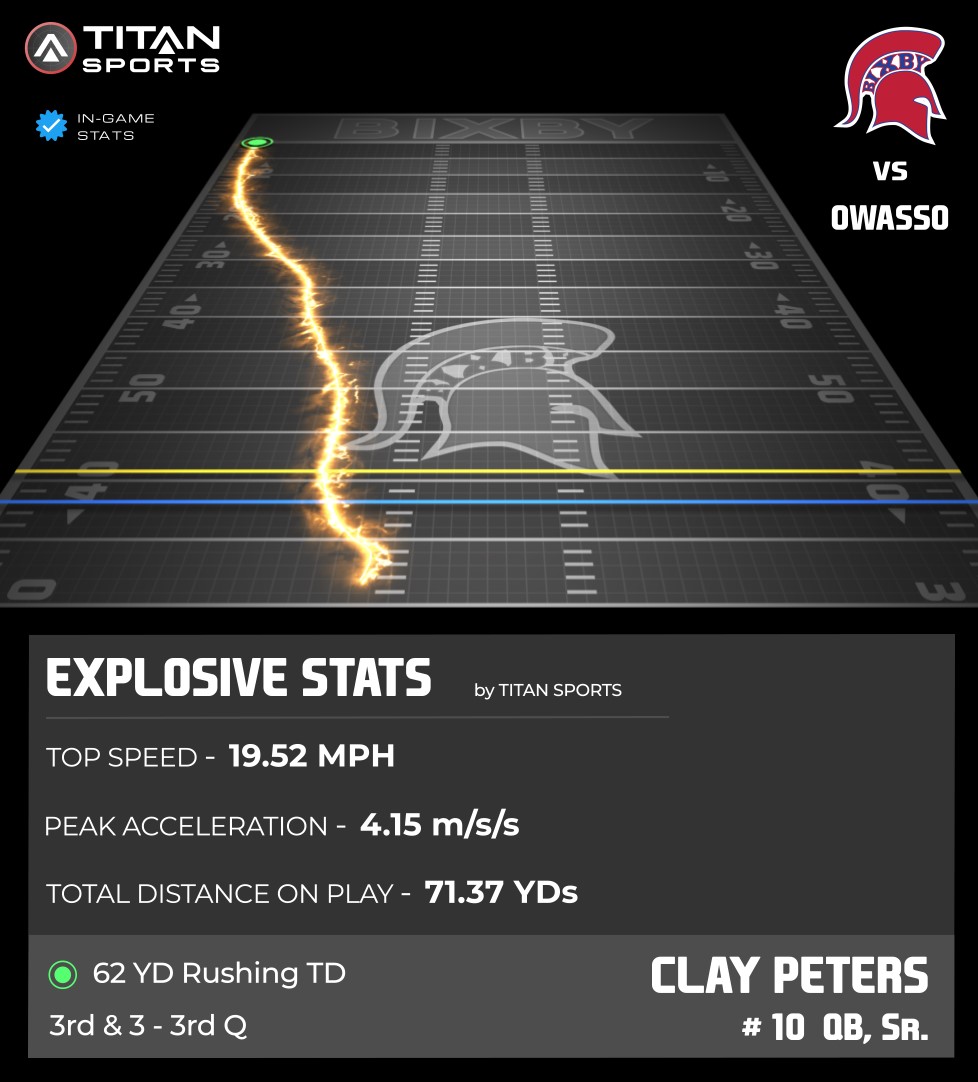 titansensor's tweet image. So smooth!! 😱 @claypeters_10 hitting pay dirt, covering 71.37 YDs and topping 19.52 MPH on a 62 YD rushing TD!! 💰

#BixbySpartans | #Undeniable
#TitanGPS | #TitanSports

@CoachMyersSC @BixbyStrength @tschneider1014 @RecruitBixbyFB @BixbySpartanFB