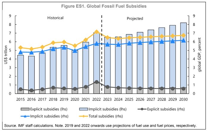 AssaadRazzouk's tweet photo. $7.1 TRILLION. The world has never spent as much to subsidize fossil fuels: $1.33tr in cash, a record, and $5.7tr in undercharging for environmental destruction, another record

The fossil fuel industry - and their stooges - are knowingly exacerbating the climate catastrophe https://t.co/cwy9uoFN2o