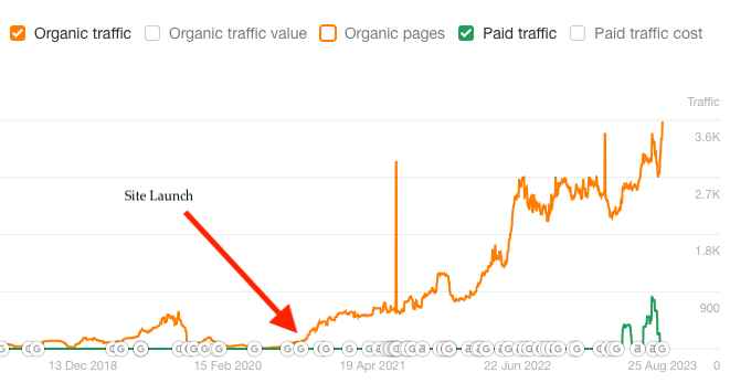 chris_casseday's tweet photo. The @GNGFound team took over a site that received a manual action penalty from Google in early 2020. Launched a new website in July 2020 and we've been riding a nice wave ever since. Great work! 👏 https://t.co/9JL2bIsIG4