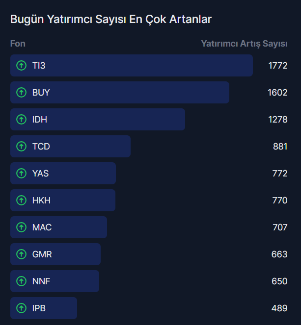 31 Ağustos kapanış verilerine göre yatırımcı sayısı en çok artan fonlar 👇