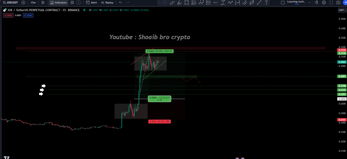 $JOE  in gainers , catched the break out!
#joeusdt has up volume you guys can focus on longs on ( pull backs ) ; the selling point is 0.2890$
| DM for personal setups | 
&amp; Extreme selling 🔻 is at 
0.2790$ 
0.2747$
0.2701$
