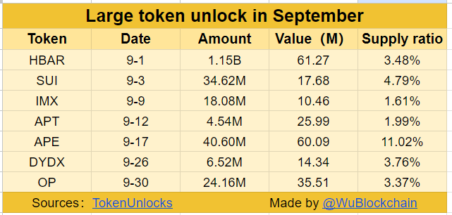 WuBlockchain's tweet photo. According to TokenUnlocks, large-amount unlocks (unlocked amount greater than 10 million US dollars) in September include HBAR SUI IMX APT APE DYDX OP, etc., with an unlock value of over 225 million US dollars.
https://t.co/tuQYnSlfTZ https://t.co/qY3HkgzYVj