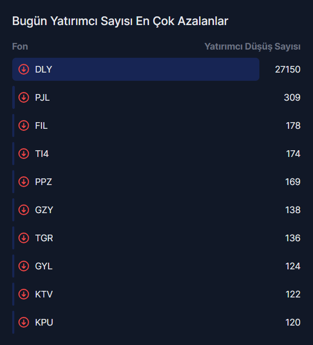 31 Ağustos kapanış verilerine göre yatırımcı sayısı en çok düşen fonlar 👇