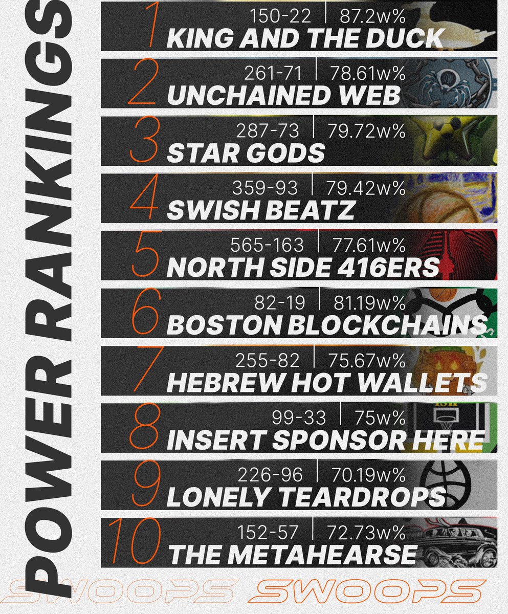 🏆 POWER RANKINGS: Week 2 🏆 

SSN2 IS HEATING UP. Competition is fierce and the standings are tight!

What would you change? 🏀
