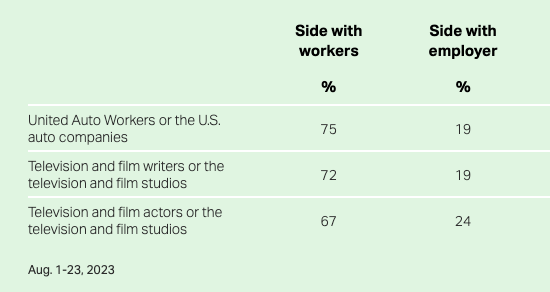 Unions and strikes are so popular right now that in every labor dispute a clear and overwhelming percentage of the American people side with workers, not the bosses.

And that’s just the beginning. Thread.