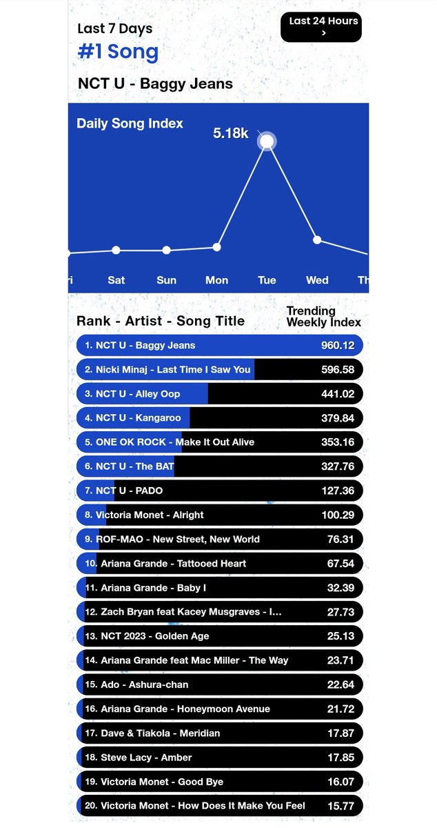 HTSChart's tweet photo. 🇺🇸Billboard
#HotTrendingSongs
Real Time Chart
#4 #Billlie #RINGmaBell ⬇️
#7 #IVE Heroine ⬇️
#16 #ENHYPEN Just a Little Bit ⬆️
#20 #TAEYONG #LoveTheory feat. #Wonstein ⬆️
JST 9月1日 00:00 https://t.co/W9g37Iftja