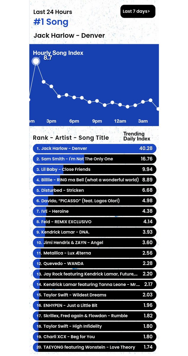 HTSChart's tweet photo. 🇺🇸Billboard
#HotTrendingSongs
Real Time Chart
#4 #Billlie #RINGmaBell ⬇️
#7 #IVE Heroine ⬇️
#16 #ENHYPEN Just a Little Bit ⬆️
#20 #TAEYONG #LoveTheory feat. #Wonstein ⬆️
JST 9月1日 00:00 https://t.co/W9g37Iftja