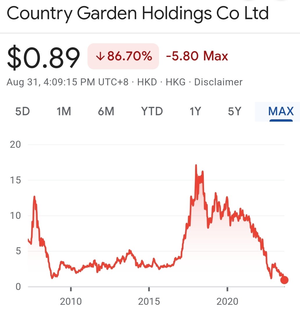 China's property giant, #CountryGarden, reports significant Q1-24 loss of almost $7 billion and warns of possible debt default.
Mortgage rate cuts are temporarily supporting real estate bubble, but eventually, prices will need to adjust.
#ChinaRealEstate
#DebtDefault
#StockMarket