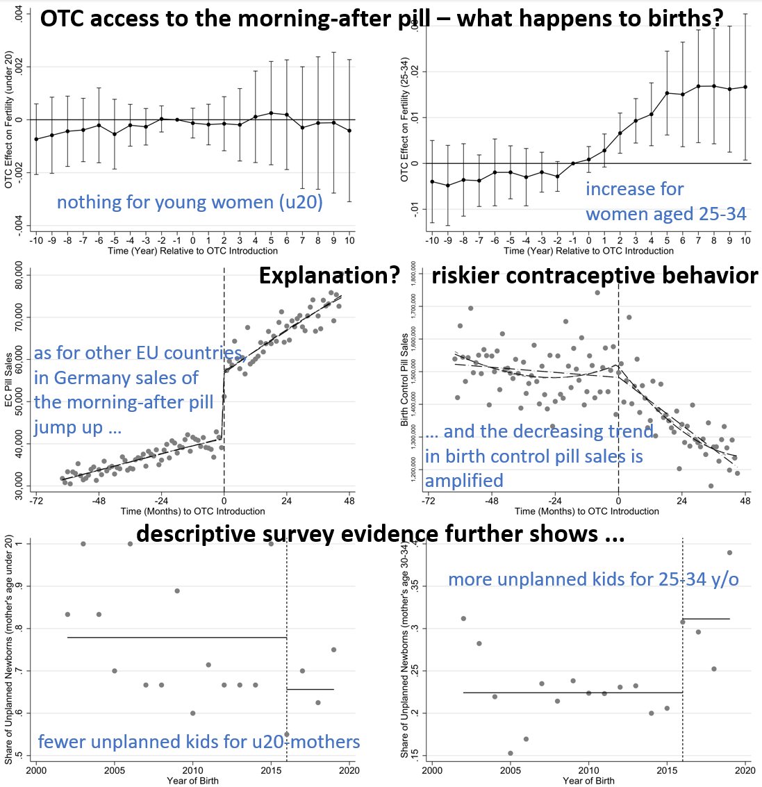 Does prescription-free access to morning-after pills affect #abortion, #birth, #contraceptive behavior?
YES, in unexpected ways: details in @gregor_pfeifer & my #JHE paper 'The morning after:'  
free download 'til Sep-01: authors.elsevier.com/a/1hPSrc7LG8VtG
#healtheconomics #causalinference