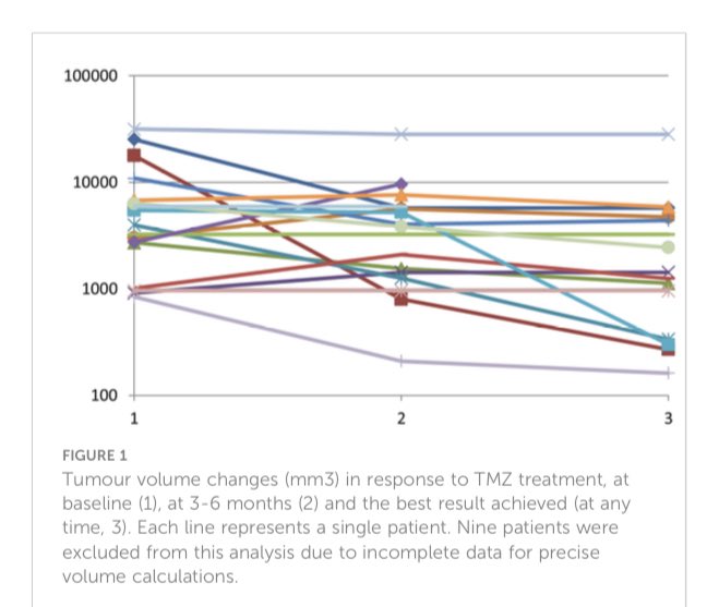 Efficacy and safety of temozolomide in the treatment of aggressive pituitary neuroendocrine tumours in 🇪🇸 @cristinalamas72 @fajardo_carmina @antares89 @BetinaBiagetti @Marta_Araujo_C @mireiamora @FeliciaAHanzu @piglo65 @RogelioGCenten1 @alfonsosotoendo frontiersin.org/articles/10.33…