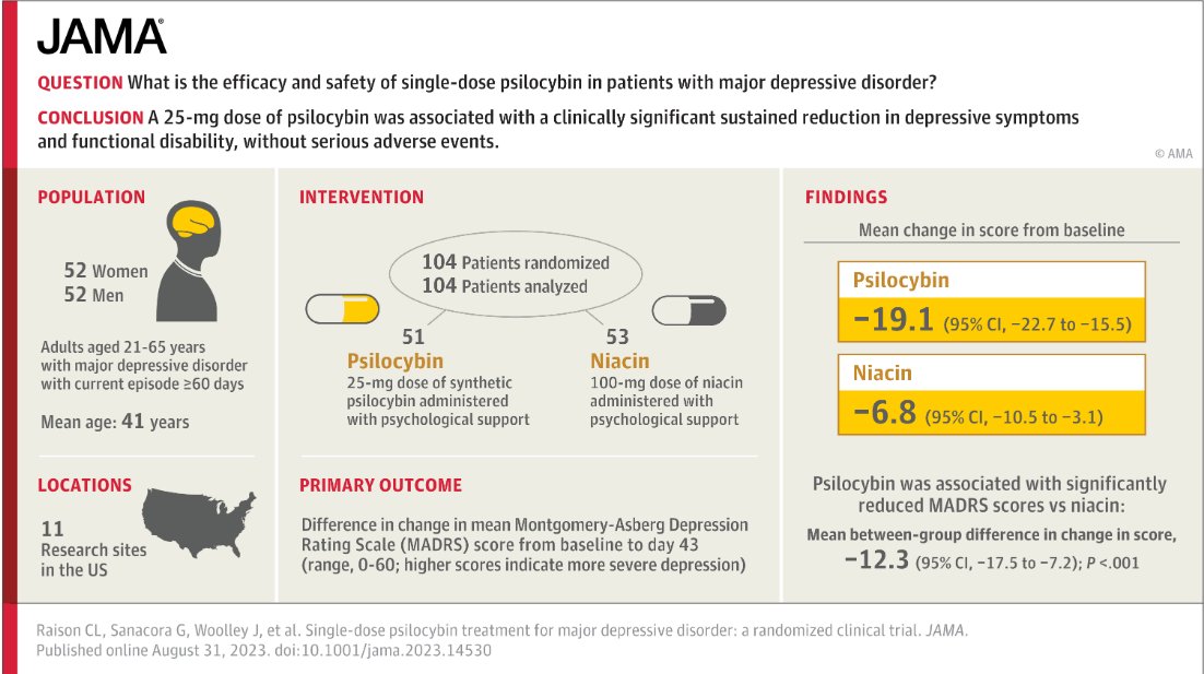 In this study, a 25-mg dose of #psilocybin was well tolerated and may hold promise as a treatment for major depressive disorder when combined with psychological support. ja.ma/3El9HTq