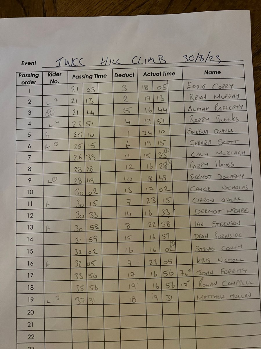 islandwheelers's tweet photo. A great evening for the 19th Annual IWCC Altmore Hill Climb with 19 members taking to the line. There was a good mix of members from all the various groups in the club and great to see some first timers come to the line.
Congratulations to Colin Murtagh 2023 Hill Climb Champion. https://t.co/OK4zAM2r8G