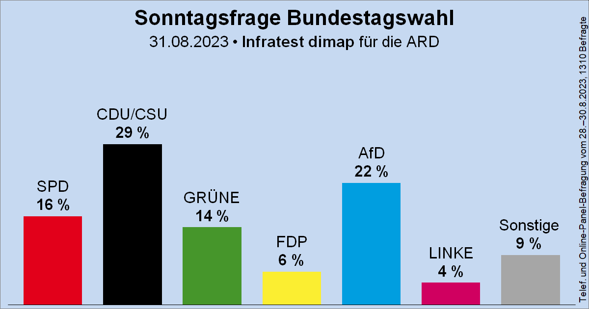 Sonntagsfrage zur Bundestagswahl • Infratest dimap / ARD: CDU/CSU 29 % | AfD 22 % | SPD 16 % | GRÜNE 14 % | FDP 6 % | DIE LINKE 4 % | Sonstige 9 %
➤ Übersicht: wahlrecht.de/umfragen/
➤ Verlauf: wahlrecht.de/umfragen/dimap…