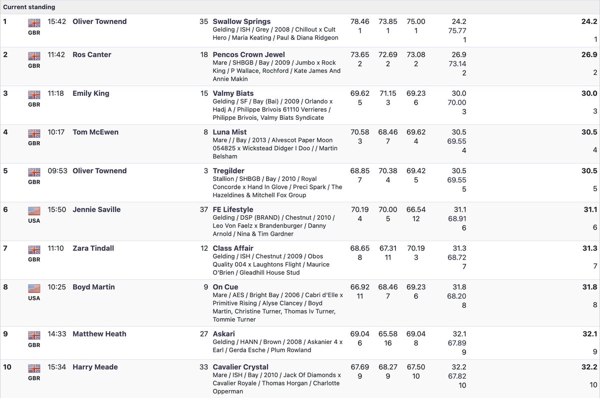 DBHT_Radio's tweet photo. Scores on the doors at the end of Dressage day one... #DBHT23 #BHTRadio📻
Oliver Townend and Swallow Springs lead the field with a Dressage score of 24.2 👏
Listen live on 87.7 FM and online: https://t.co/rtnYOFlrNh https://t.co/jGHuxT1cPs