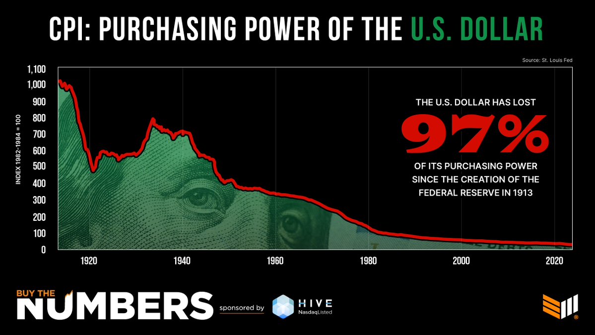 🇺🇸 The US dollar is one of the strongest currencies of the past 100+ years. Yet it has lost 97% of its purchasing power since 1913.