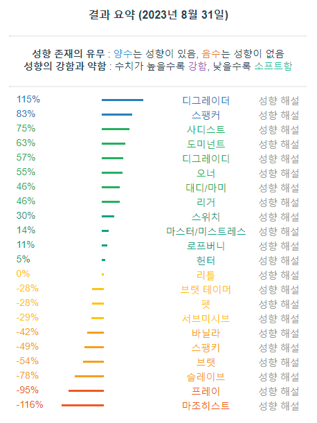degrader0000's tweet photo. 팔로워가 100분이 넘어 다시 해본 테스트.
스스로 느끼기에도 많이 바뀐 것 같다고 생각했지만 역시나 결과도 많이 달라졌다.
처음 성향을 알게되었을때와 비교해보면 많은 것들이 바뀌었는데 변해가는 모습을 느끼며 보내는 이 시간들이 많은 감정들을 전해준다.

#디그레이더 #스팽커 #성향 #섹트 https://t.co/joPa3fplKH