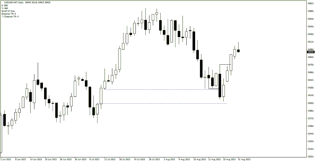 [ $YM Update ]
Execution closed.

Now what? Wait. Today the monthly candle will close so it would interesting to just watch today and tomorrow's price close.

If today's daily candle closes like that, I would wait for tomorrow price delivery to draw a new daily range.