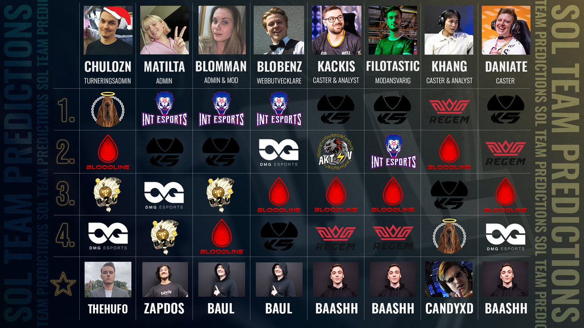 RIVALSLEAGUELOL's tweet photo. ⚔️ SOL TEAM PREDICTIONS DIVISION 1 S7 ⚔️

Här har ni våra kära admins, moderatorer och casters prediction för hur grundsäsongen i säsong 7 slutar för division 1! 💫

Who win? 😈

@DMGesportsSE @Bloodline_BL @karolinerna @RegemEsports @INT_ESPORTS_LOL @Bardicted2U @AKT1VGG #ÅOLegion