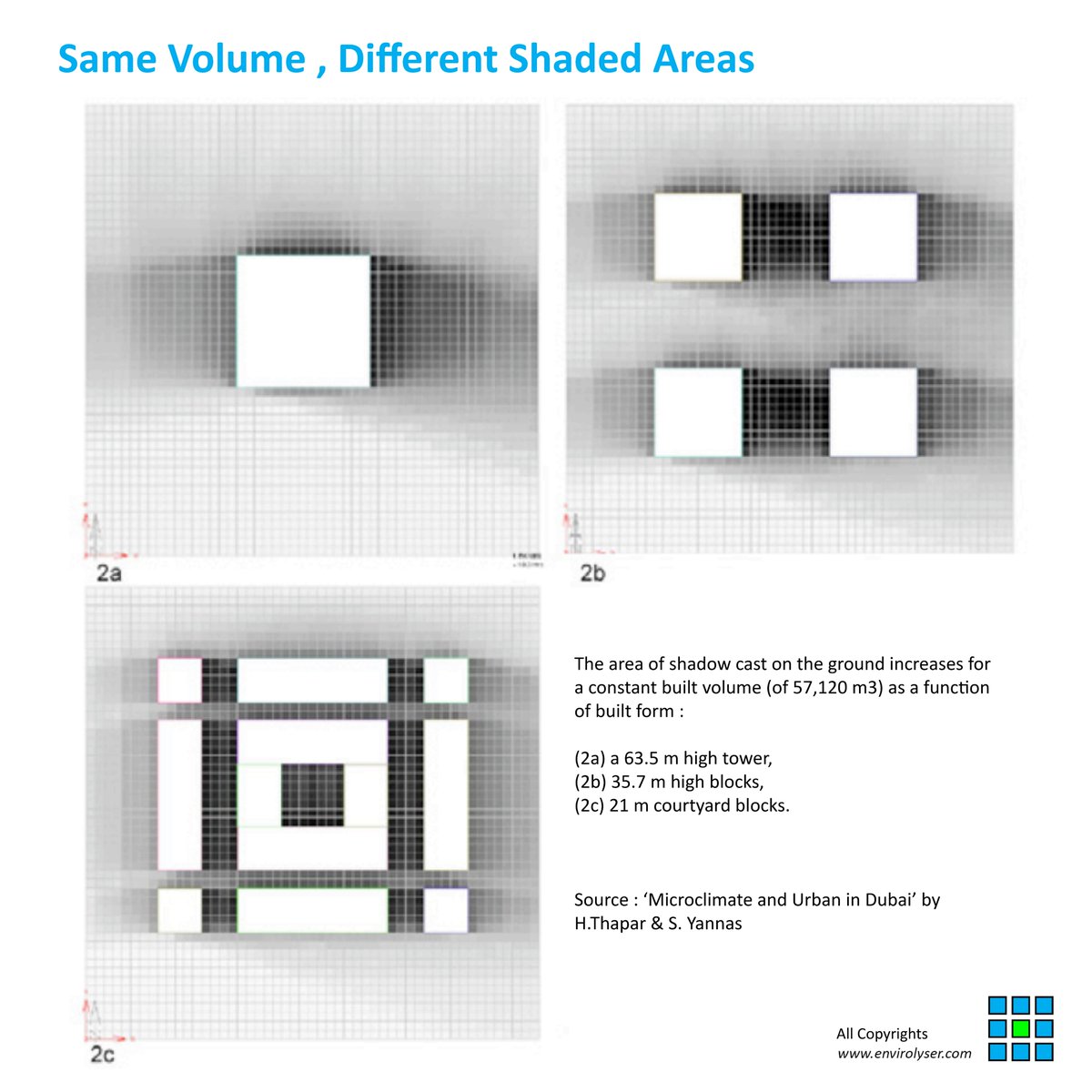 harsh_thapar's tweet image. Area of shadow cast on the ground increases for a constant built vol. (of 57,120 m3) as a function of built form: (2a) a 63.5 m high tower,(2b) 35.7 m high blocks, (2c) 21 m courtyard blocks. Cities in hot climates like Dubai should prioritise #BuiltForm that shades. #envirolyser