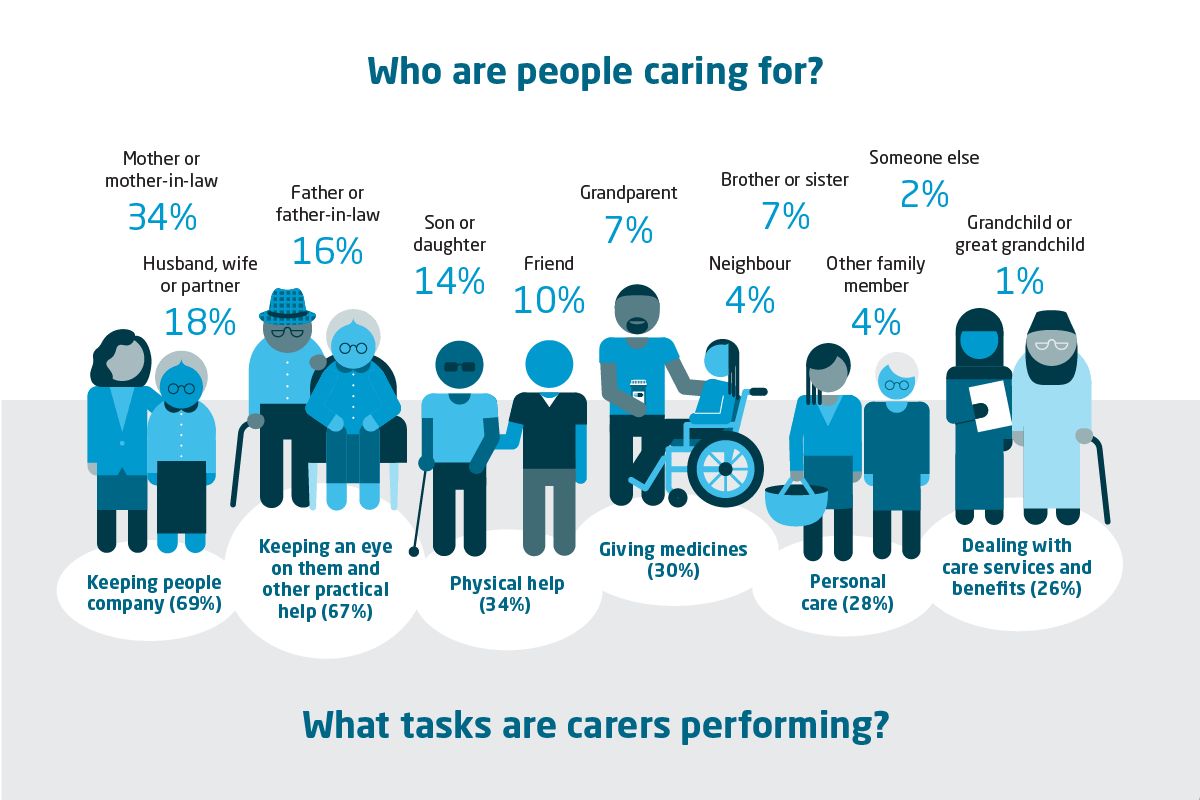 #UnpaidCarers provide significant levels of support to family or friends – equivalent to 4 million paid care workers. Read our report to find out more about current picture of local support available for unpaid carers in England: kingsfund.org.uk/publications/u…